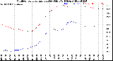 Milwaukee Weather Outdoor Temperature<br>vs Dew Point<br>(24 Hours)