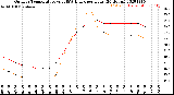 Milwaukee Weather Outdoor Temperature<br>vs THSW Index<br>per Hour<br>(24 Hours)