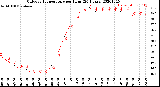 Milwaukee Weather Outdoor Temperature<br>per Hour<br>(24 Hours)