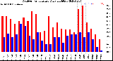 Milwaukee Weather Outdoor Temperature<br>Daily High/Low