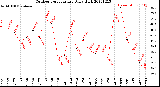 Milwaukee Weather Outdoor Temperature<br>Daily High