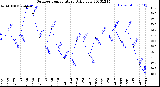 Milwaukee Weather Outdoor Temperature<br>Daily Low