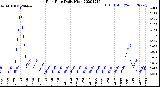 Milwaukee Weather Rain Rate<br>Daily High