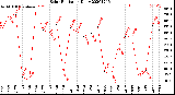 Milwaukee Weather Solar Radiation<br>Daily