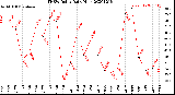 Milwaukee Weather THSW Index<br>Daily High