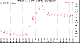 Milwaukee Weather THSW Index<br>per Hour<br>(24 Hours)