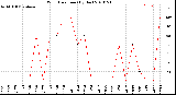 Milwaukee Weather Wind Direction<br>(By Day)