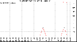 Milwaukee Weather Wind Direction<br>(24 Hours)