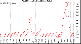 Milwaukee Weather Wind Speed<br>Daily High