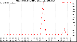 Milwaukee Weather Wind Speed<br>Hourly High<br>(24 Hours)