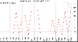 Milwaukee Weather Wind Direction<br>Daily High