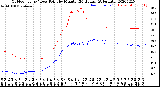 Milwaukee Weather Outdoor Temp / Dew Point<br>by Minute<br>(24 Hours) (Alternate)