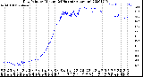 Milwaukee Weather Dew Point<br>by Minute<br>(24 Hours) (Alternate)