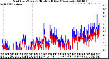 Milwaukee Weather Wind Speed/Gusts<br>by Minute<br>(24 Hours) (Alternate)