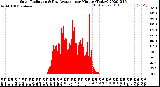 Milwaukee Weather Solar Radiation<br>& Day Average<br>per Minute<br>(Today)