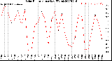 Milwaukee Weather Solar Radiation<br>per Day KW/m2