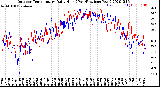 Milwaukee Weather Outdoor Temperature<br>Daily High<br>(Past/Previous Year)