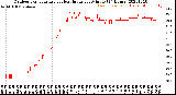 Milwaukee Weather Outdoor Temperature<br>vs Heat Index<br>per Minute<br>(24 Hours)