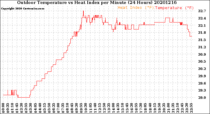 Milwaukee Weather Outdoor Temperature<br>vs Heat Index<br>per Minute<br>(24 Hours)