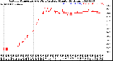 Milwaukee Weather Outdoor Temperature<br>vs Wind Chill<br>per Minute<br>(24 Hours)