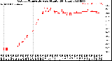 Milwaukee Weather Outdoor Temperature<br>per Minute<br>(24 Hours)