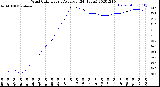 Milwaukee Weather Wind Chill<br>Hourly Average<br>(24 Hours)