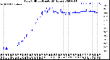 Milwaukee Weather Wind Chill<br>per Minute<br>(24 Hours)