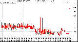 Milwaukee Weather Wind Direction<br>(24 Hours) (Raw)