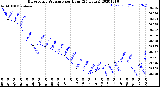 Milwaukee Weather Barometric Pressure<br>per Hour<br>(24 Hours)