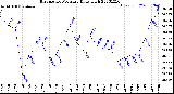 Milwaukee Weather Barometric Pressure<br>Daily High