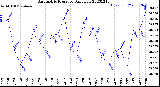 Milwaukee Weather Barometric Pressure<br>Daily Low