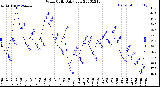 Milwaukee Weather Wind Chill<br>Daily Low