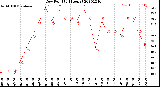 Milwaukee Weather Dew Point<br>(24 Hours)