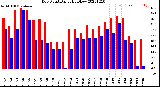 Milwaukee Weather Dew Point<br>Daily High/Low