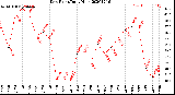 Milwaukee Weather Dew Point<br>Daily High