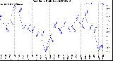 Milwaukee Weather Dew Point<br>Daily Low