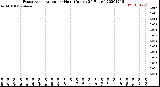 Milwaukee Weather Evapotranspiration<br>per Hour<br>(Inches 24 Hours)