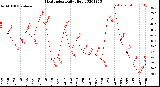 Milwaukee Weather Heat Index<br>Daily High