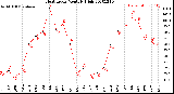 Milwaukee Weather Heat Index<br>Monthly High