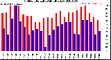 Milwaukee Weather Outdoor Humidity<br>Daily High/Low