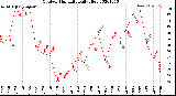 Milwaukee Weather Outdoor Humidity<br>Daily High