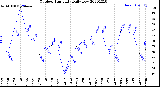 Milwaukee Weather Outdoor Humidity<br>Daily Low