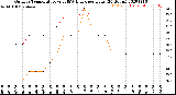 Milwaukee Weather Outdoor Temperature<br>vs THSW Index<br>per Hour<br>(24 Hours)