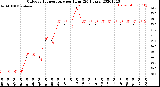 Milwaukee Weather Outdoor Temperature<br>per Hour<br>(24 Hours)