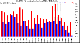 Milwaukee Weather Outdoor Temperature<br>Daily High/Low