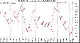 Milwaukee Weather Outdoor Temperature<br>Daily High