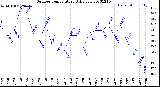 Milwaukee Weather Outdoor Temperature<br>Daily Low