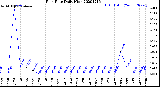 Milwaukee Weather Rain Rate<br>Daily High