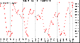 Milwaukee Weather Solar Radiation<br>Daily