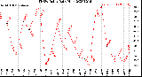 Milwaukee Weather THSW Index<br>Daily High